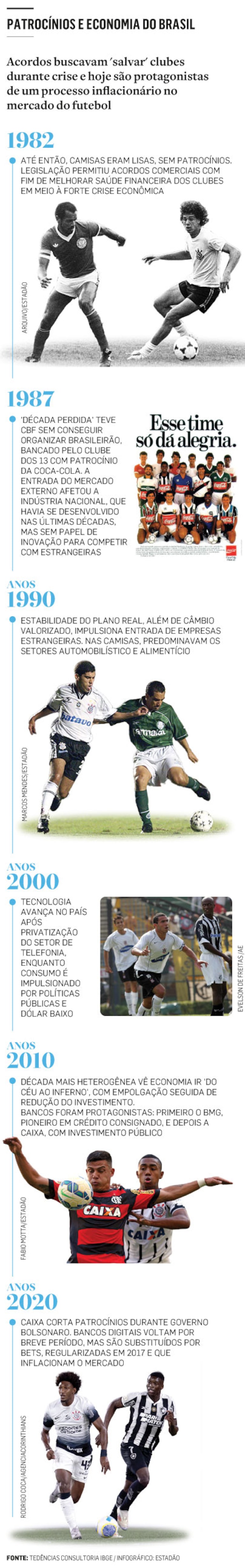 Da indústria às bets: como a economia mudou os patrocinadores do futebol brasileiro